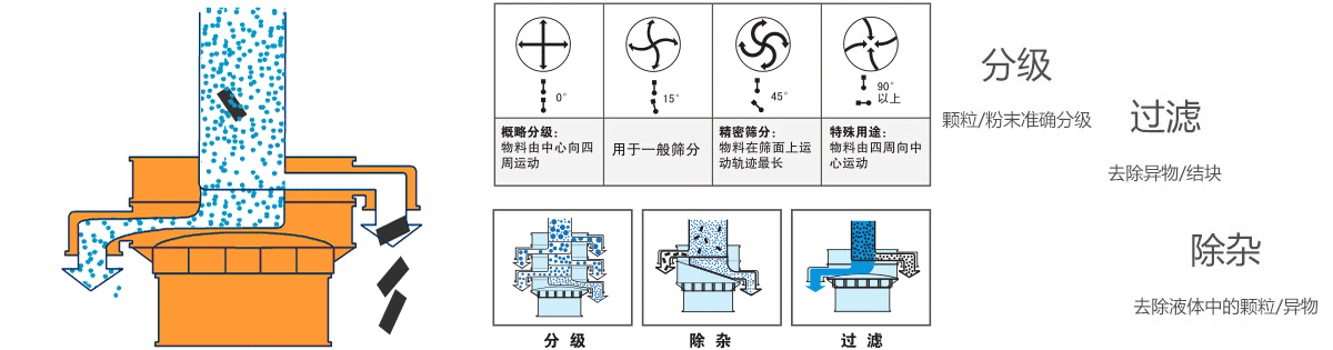 稀土氧化物塑料振動(dòng)篩原理