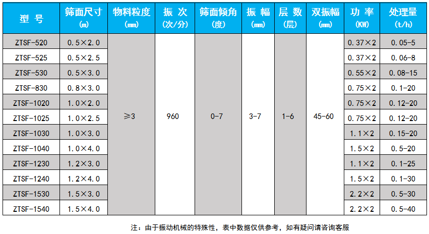 直線篩技術參數(shù)